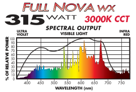 FULL NOVA 3000K 315W Spectrum Graph