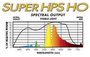SUPER 1000W HPS Spectrum Graph
